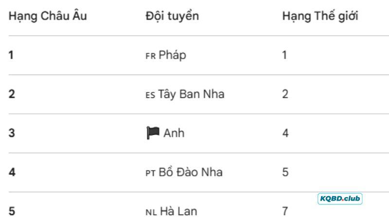 BXH còn phân chia theo khu vực