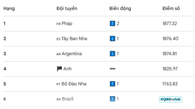 Cập nhật BXH top 10 thế giới