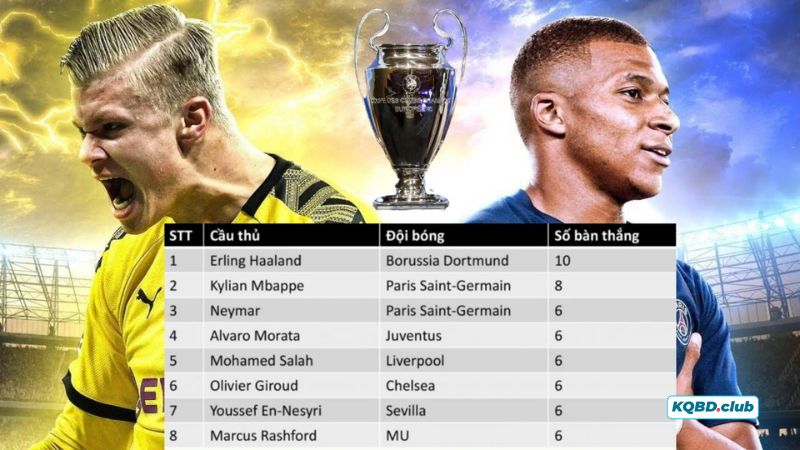 TOP cầu thủ ghi bàn tại Champions League